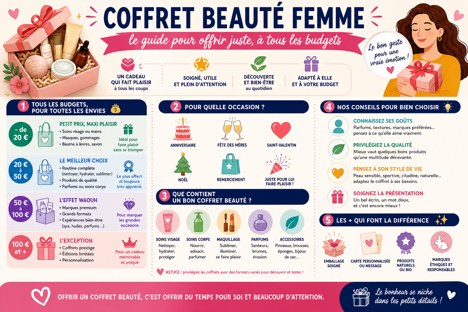 Infographie : Coffret beauté femme : le guide pour offrir juste, à tous les budgets