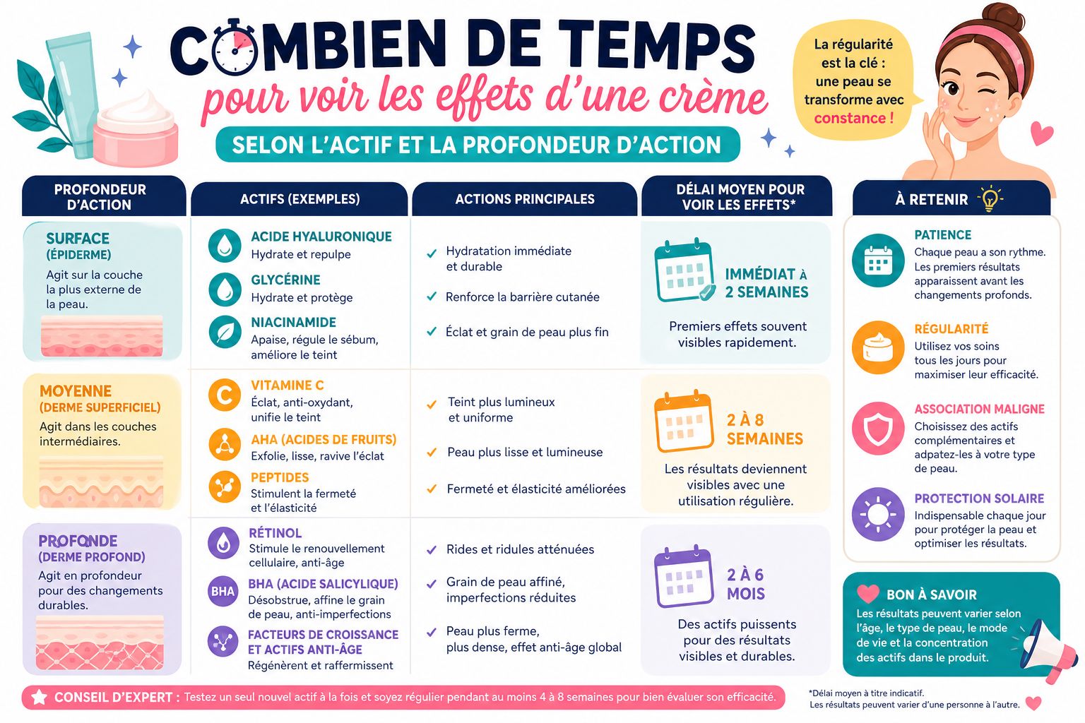 Infographie : Combien de temps pour voir les effets d'une crème selon l'actif et la profondeur d'action