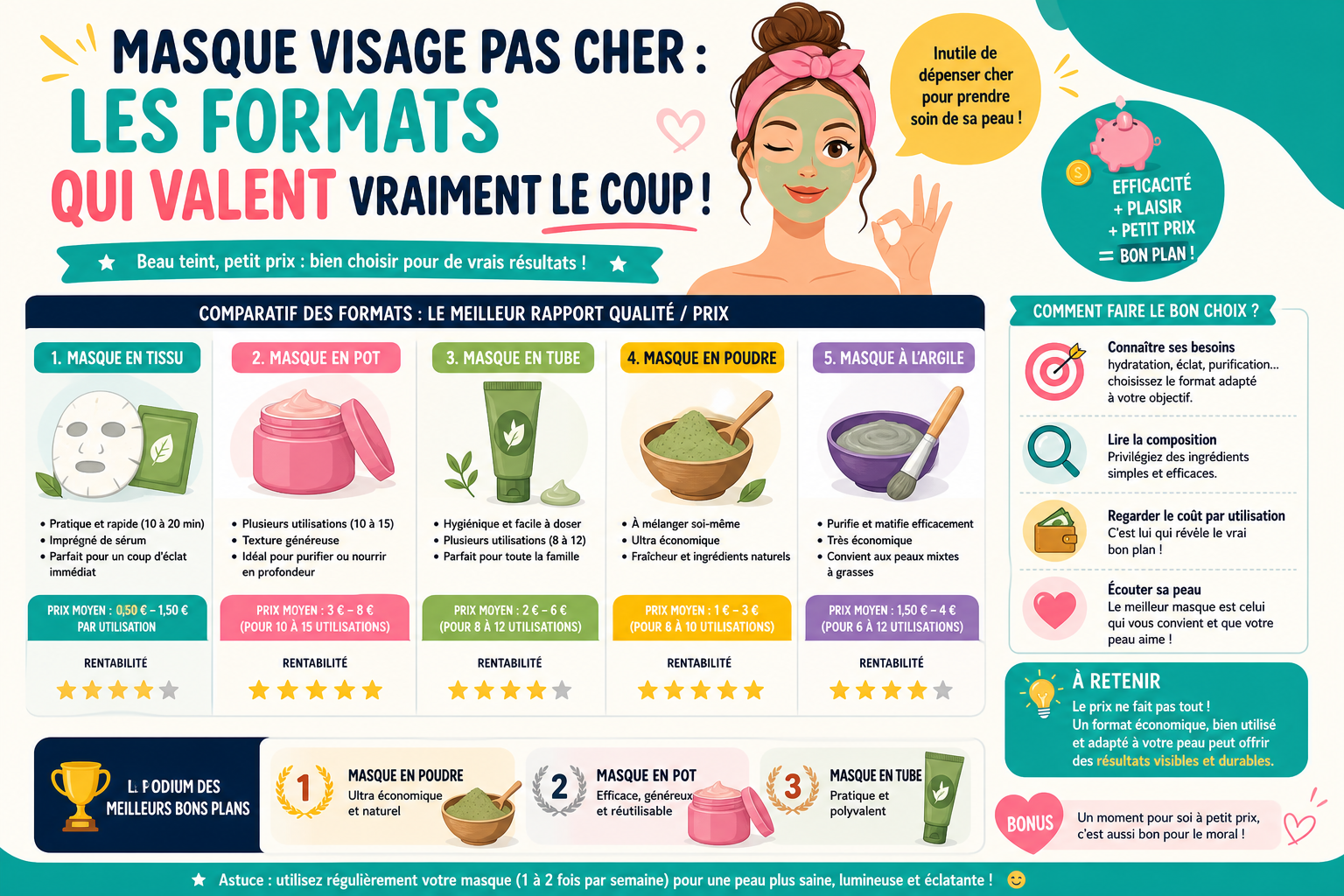 Infographie : Masque visage pas cher : les formats qui valent vraiment le coup